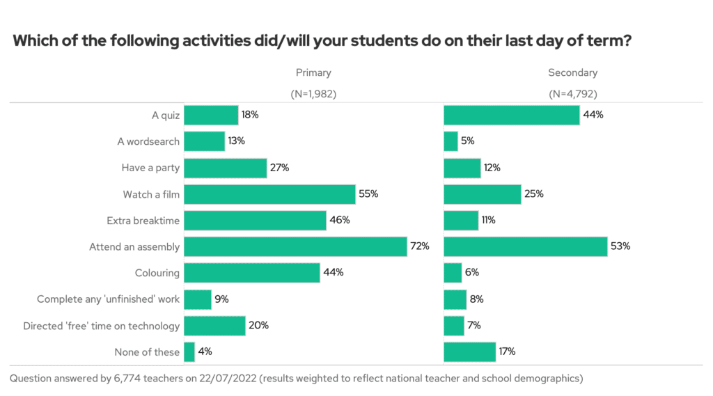 Which of the following activities did/will your students do on their last day of term? By phase.