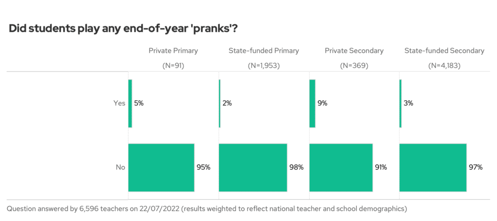 Did students play any end-of-year 'pranks'? By school funding