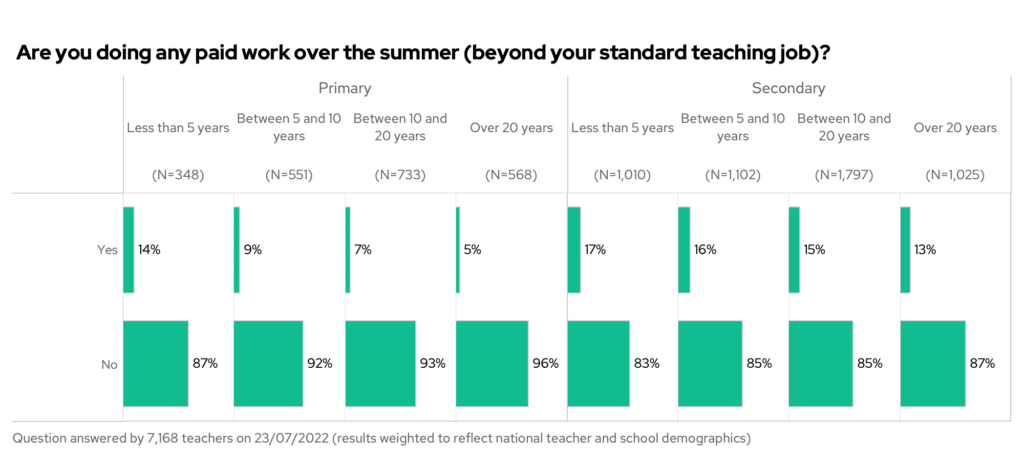 Are you doing any paid work over the summer (beyond your standard teaching job)? By phase and teaching experience.