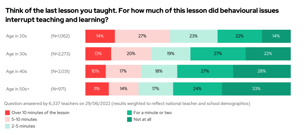 Think of the last lesson you taught. For how much of this lesson did behavioural issues interrupt teaching and learning? By teacher age.
