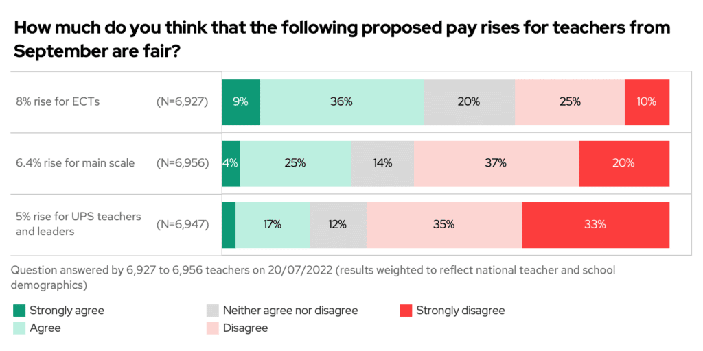How much do you think that the following proposed pay rises for teachers from September are fair?