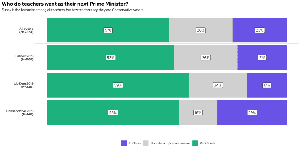 Who do teachers want as their next Prime Minister?
