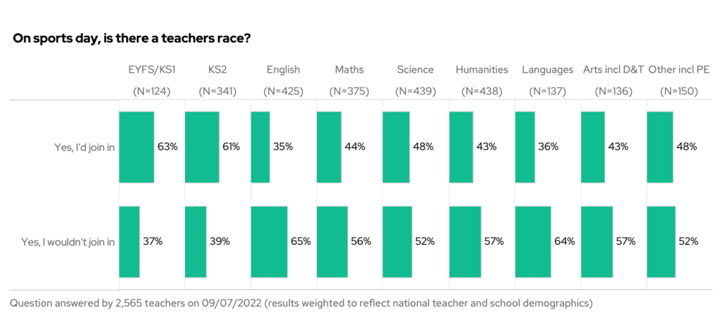 On sports day, is there a teacher's race? By phase and subject.