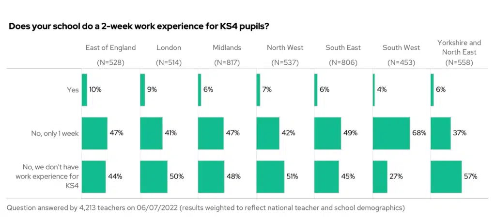 Does your school do a 2-week work experience for KS4 pupils? By region