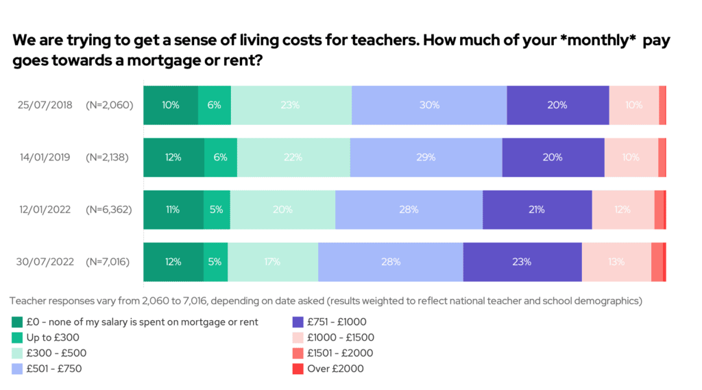 We are trying to get a sense of living costs for teachers. How much of your monthly pay goes towards a mortgage or rent? 2018, 2019, 2022 comparison.