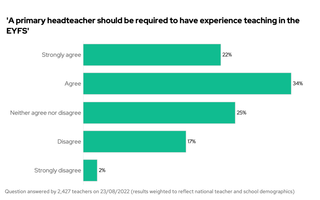 A primary headteacher should be required to have experience teaching the EYFS.