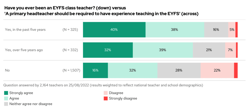 Have you ever been an EYFS class teacher? (down) versus A primary headteacher should be required to have experience teaching in the EYFS (across)