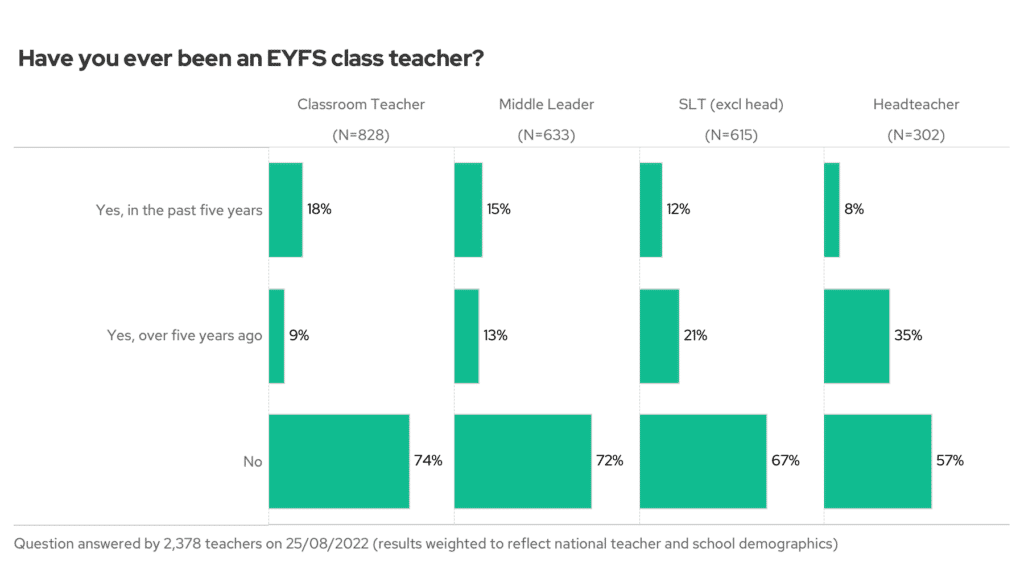 Have you ever been an EYFS class teacher? By seniority.