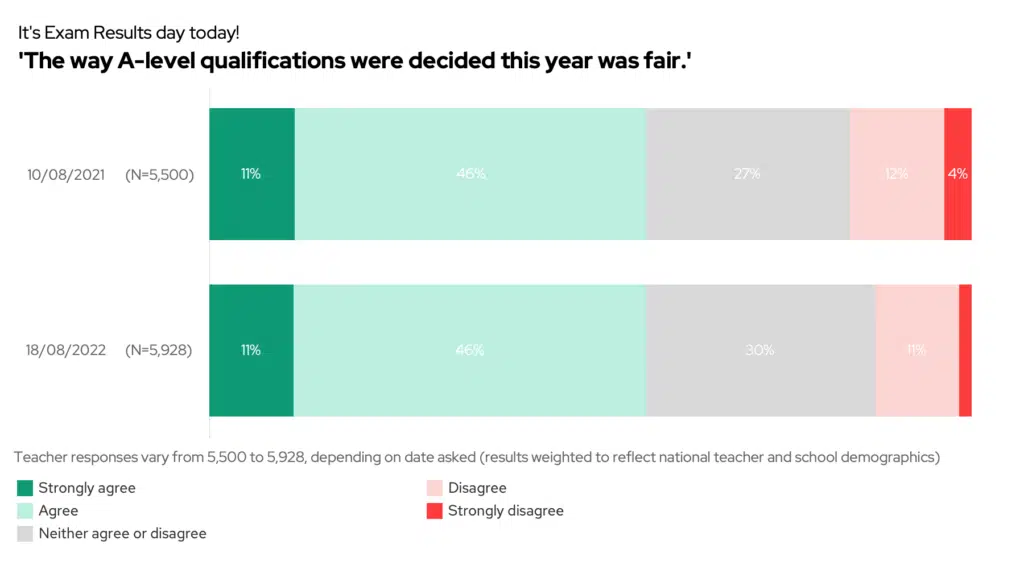 The way A-level qualifications were decided this year was fair. 2021 vs 2022