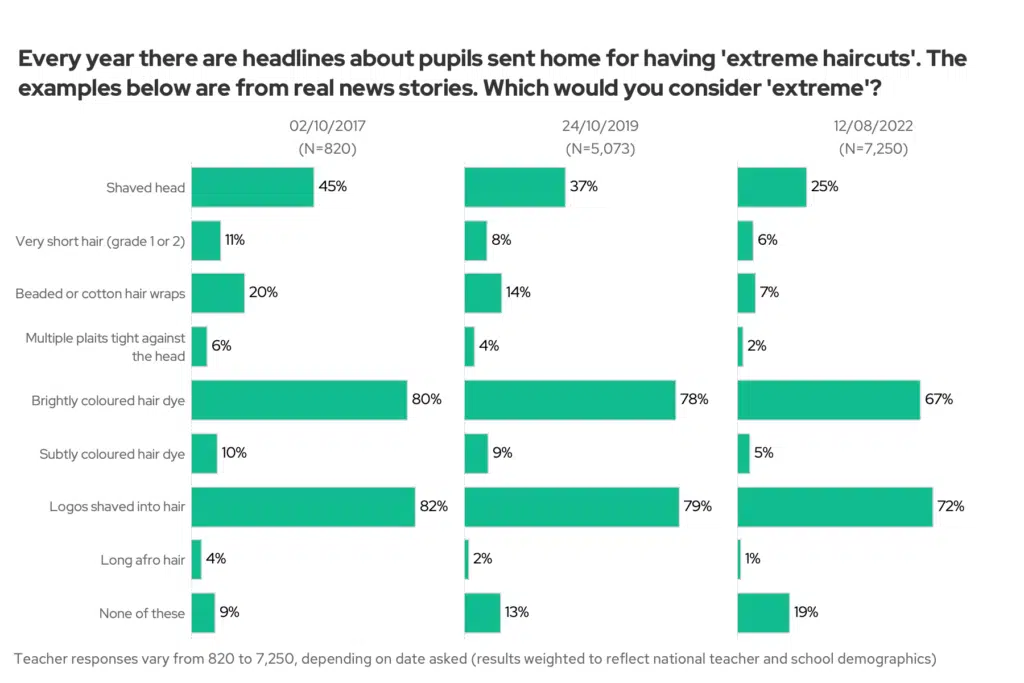 Every year there are headlines about pupils sent home for having 'extreme haircuts'. The examples below are from real news stories. Which would you consider 'extreme'? 2017 vs 2019 vs 2022