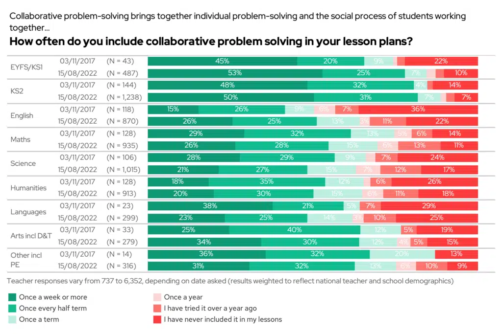 How often do you include collaborative problem solving in your lesson plans? 2017 vs 2022