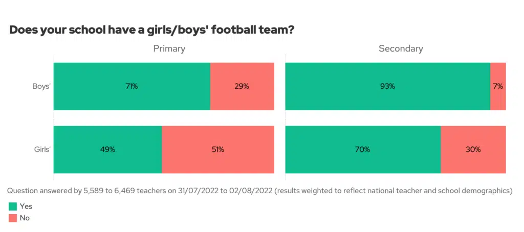 Does your school have a girls/boys' football team? Primary vs Secondary split by gender of team