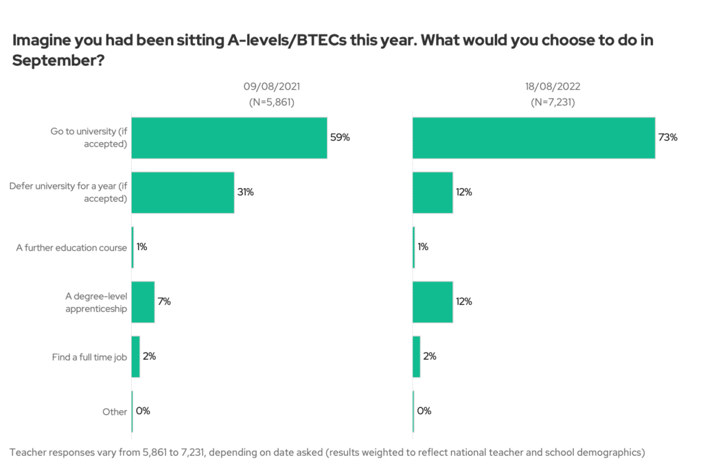 Imagine you had been sitting A-levels/BTECs this year. What would you choose to do in September? 2021 vs 2022