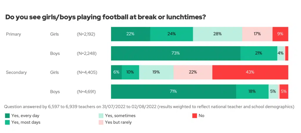 Do you see girls/boys playing football at break or lunchtimes? Split by phase and gender.