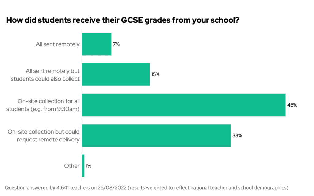 How did students receive their GCSE grades from your school?