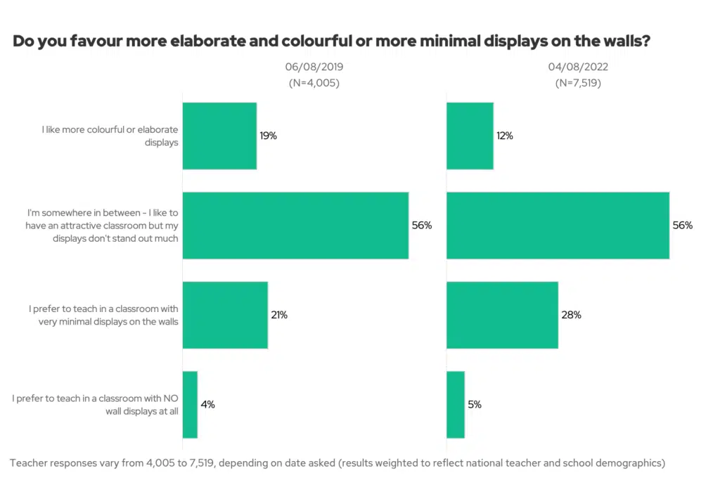 Do you favour more elaborate and colourful or more minimal displays on the walls? 2019 vs 2022.