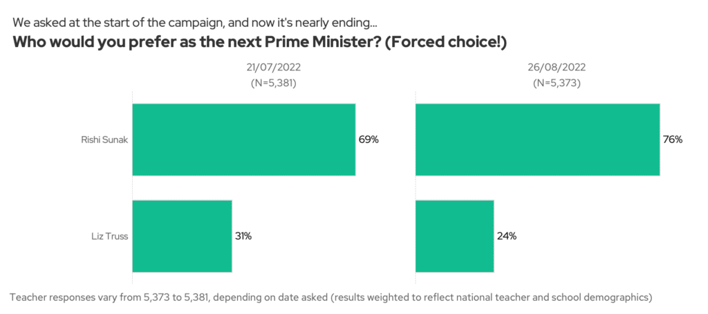 Who would you prefer as the next Prime Minister? Forced choice! 21.07.22 vs 26.08.22