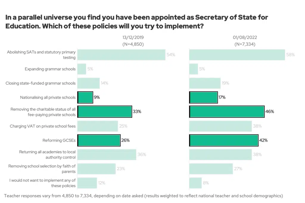 In a parallel universe, you find you have been appointed as Secretary of State for Education. Which of these policies will you try to implement? 2019 vs 2022