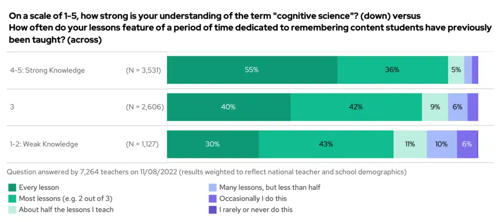On a scale of 1-5 how strong is your understanding of the term 'cognitive science' vs how often do your lessons feature of a period of time dedicated to remembering content students have previously been taught? Comparison of strong, mid-level and weak