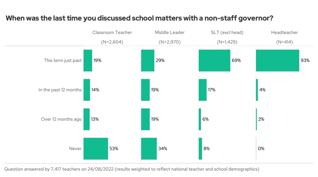 When was the last time you discussed school matters with a non-staff governor? By seniority.