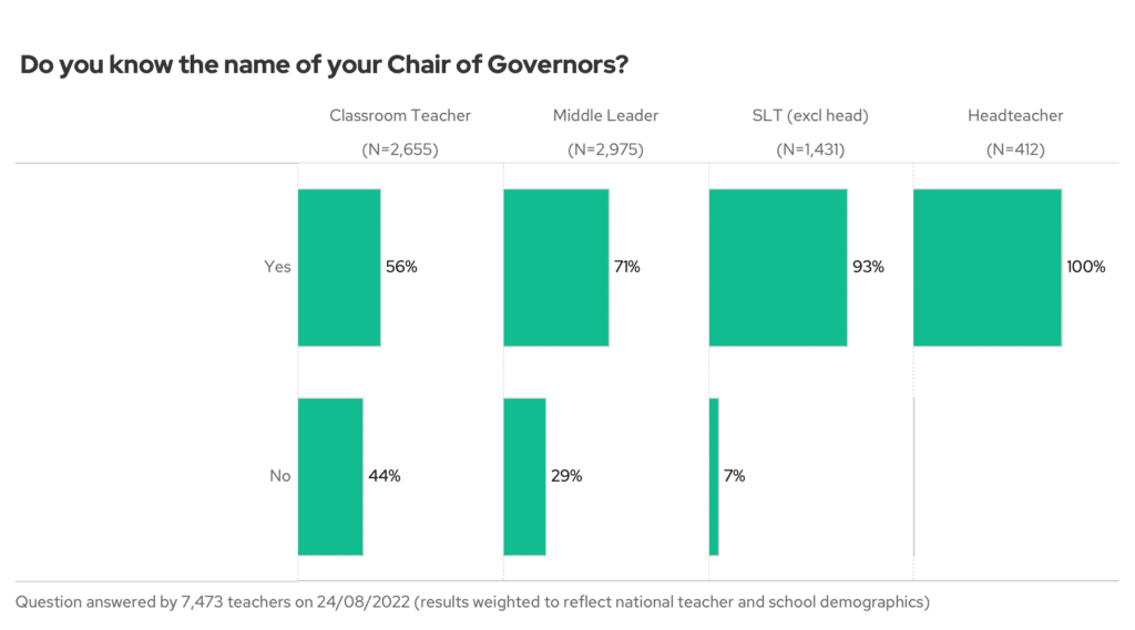 Do you know the name of your Chair of Governors? By seniority.