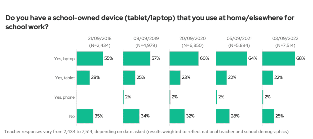 Do you have a school-owned device (tablet/laptop) that you use at home/elsewhere for school work? Comparing 2018 - 2022