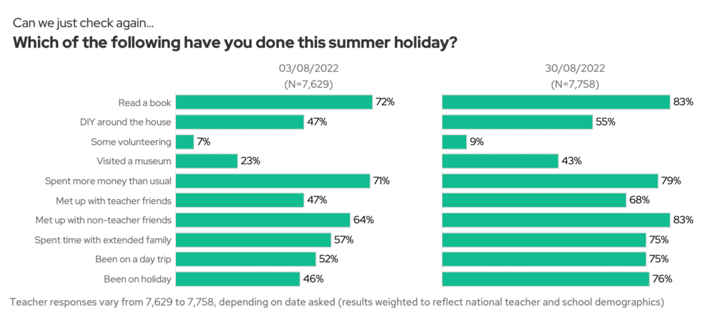 Which of the following have you done this summer holiday? 03.08.22 vs 30.08.22