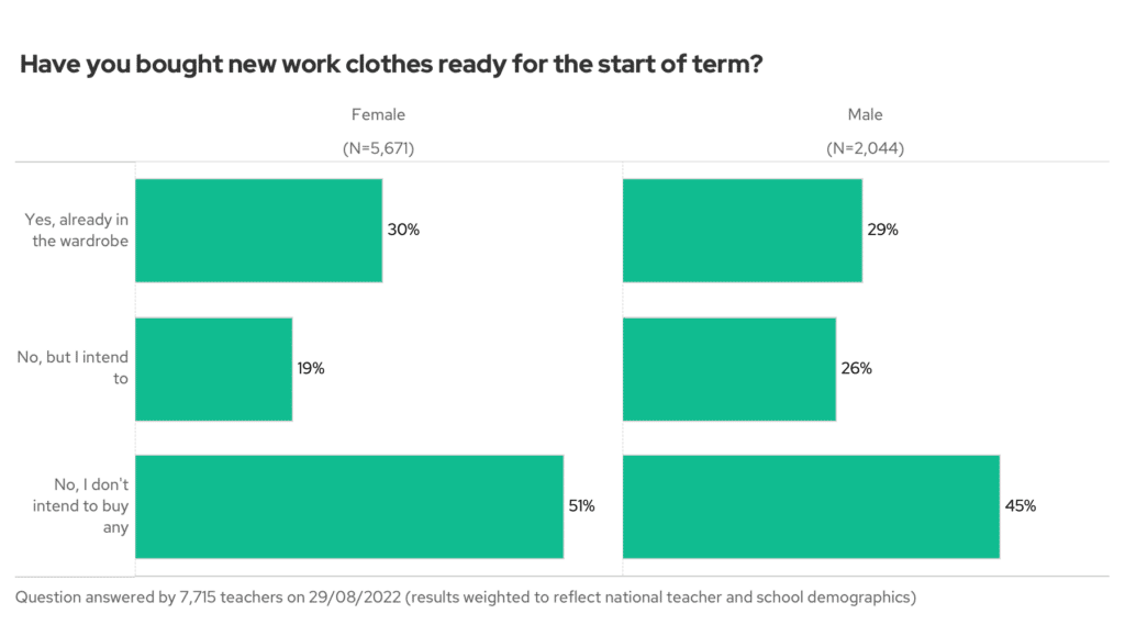Have you bought new work clothes ready for the start of term? Female vs male