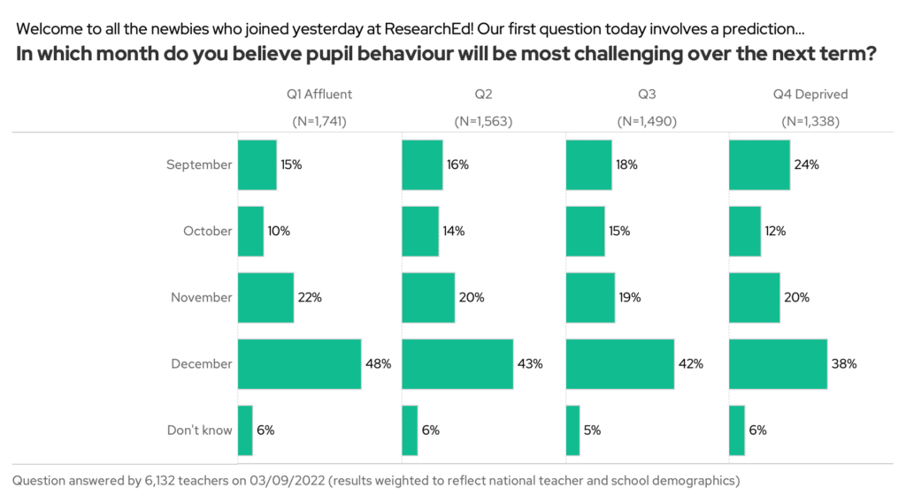In which month do you believe pupil behaviour will be most challenging over the next term? By FSM quintile.