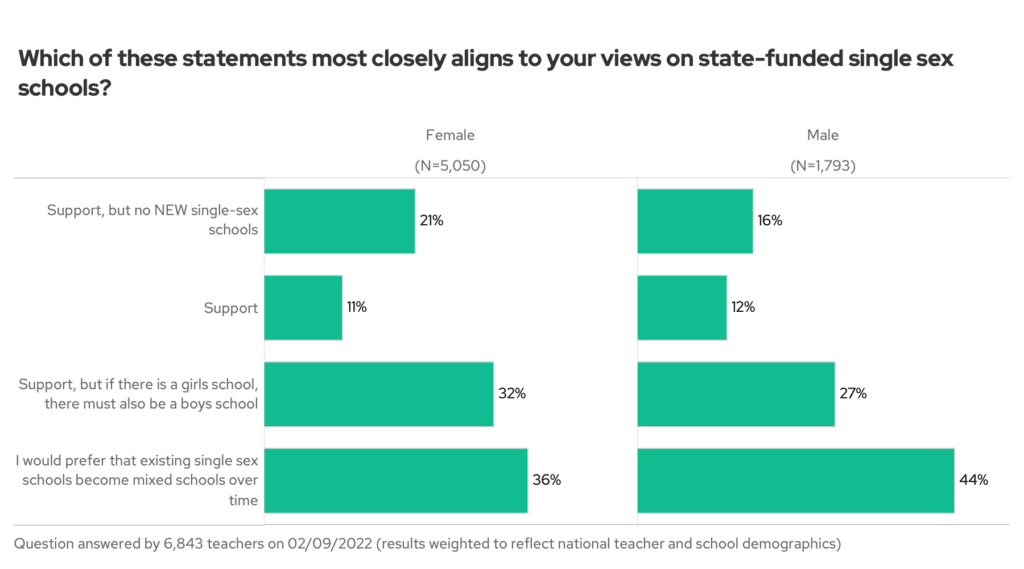 Which of these statements most closely aligns to your views on state-funded single sex schools? By teacher sex