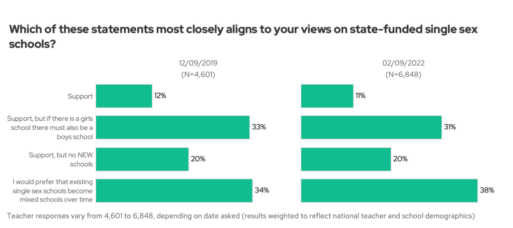 Which of these statements most closely aligns to your views on state-funded single sex schools? 2019 vs 2022