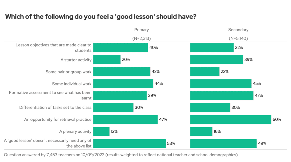 Chart: Which of the following do you feel a 'good lesson' should have?