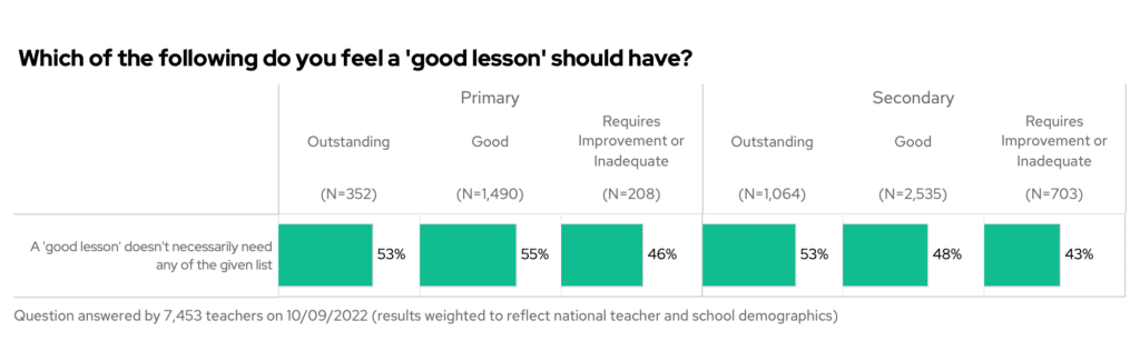 Chart: Which of the following do you feel a 'good lesson' should have?