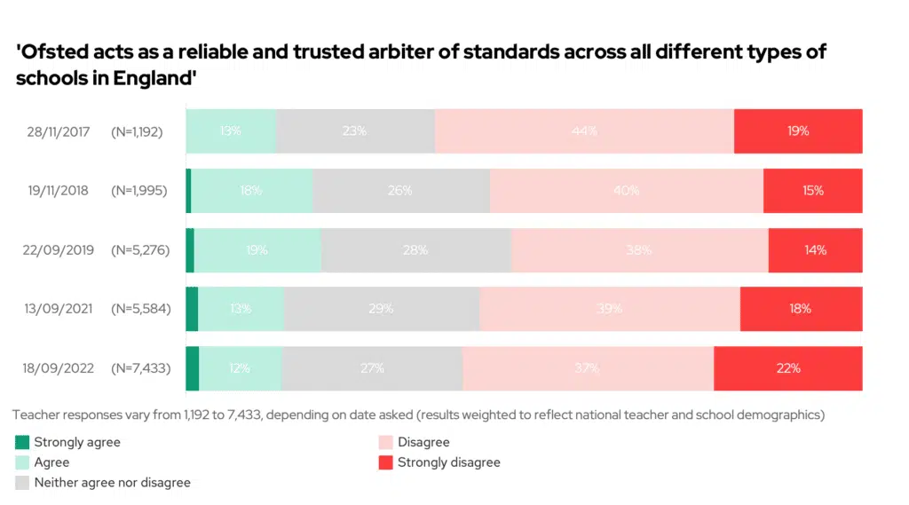 Chart: Ofsted acts as a reliable and trusted arbiter of standards across all different types of schools in England