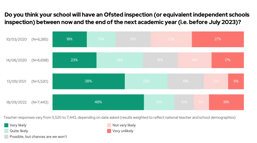 Chart: Do you think your school will have an Ofsted inspection?