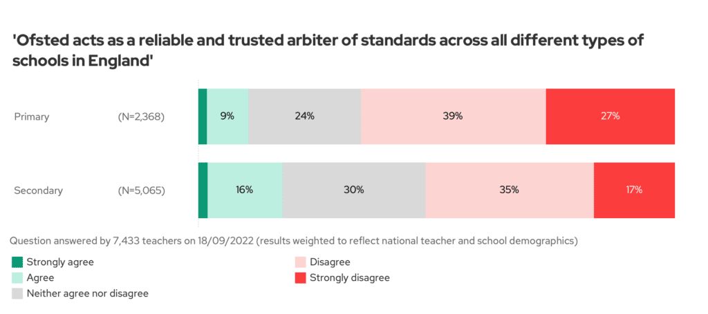 Chart: Ofsted acts as a reliable and trusted arbiter of standards across all different types of schools in England
