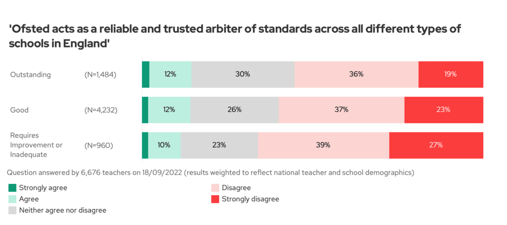 Chart: Ofsted acts as a reliable and trusted arbiter of standards across all different types of schools in England