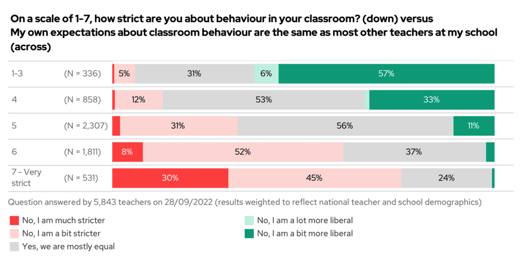 Cross tab chart: how strict are you vs how strict are other teachers at your school?