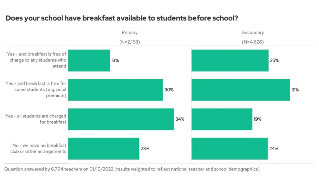 Chart: breakfast clubs by phase