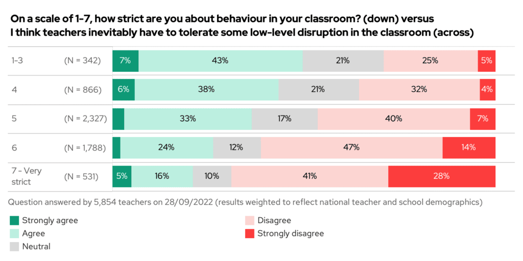 Cross tab chart: how strict are you vs inevitability of low-level disruption
