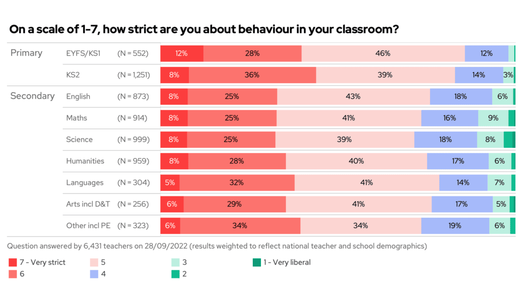 Chart: How strict are you on a scale of 1 to 7?