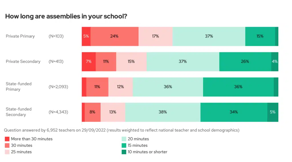 Chart: assemblies by phase and funding