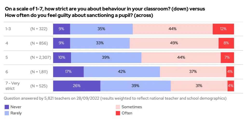 Cross Tab Chart: strictness vs guilt about sanctions