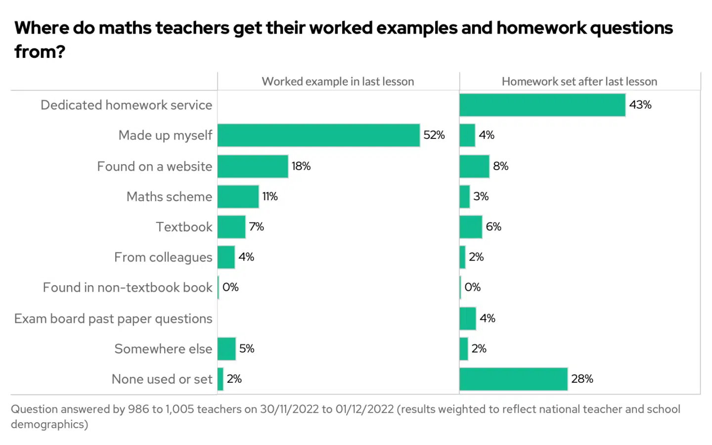 How maths teachers get their worked examples and homework questions