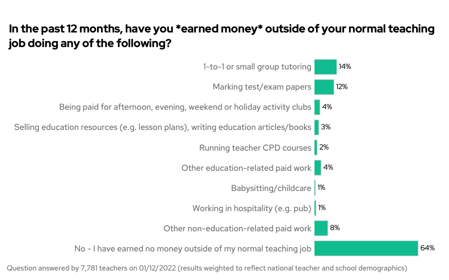 Ways teachers earn money outside of teachings