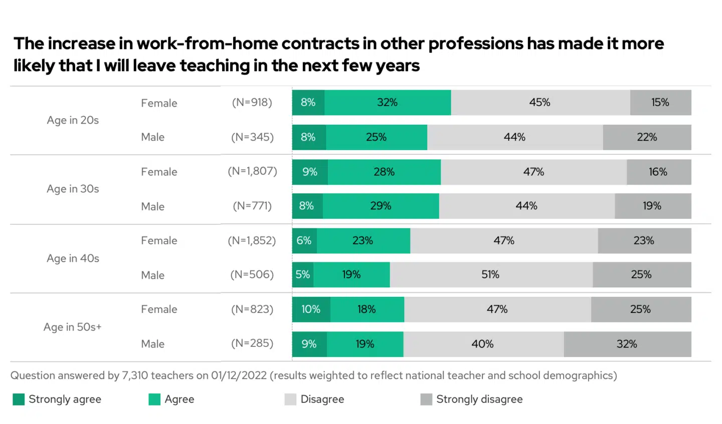 Just over a third of teachers feel that work-from-home contract has increased the likelihood they will leave the profession