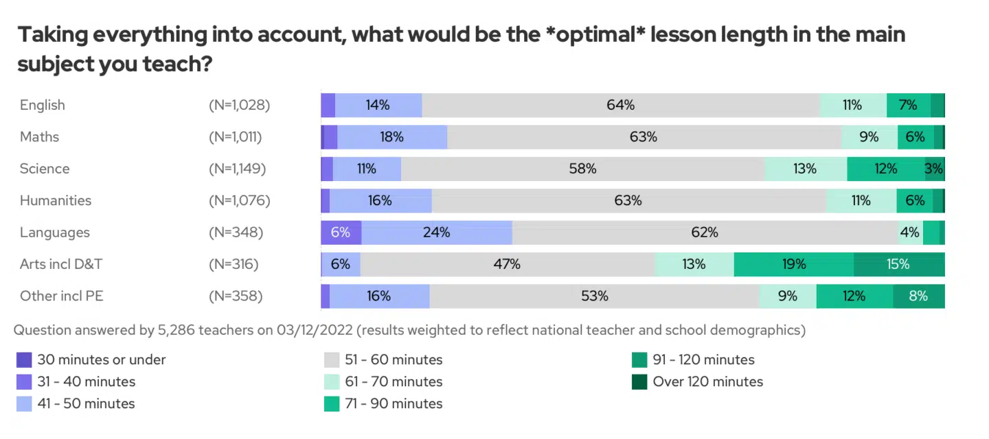 The optimal lesson length for teachers across different subjects