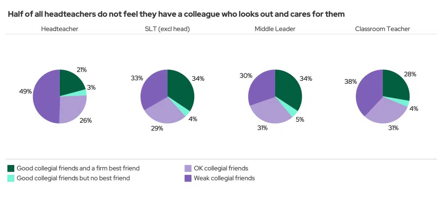 Half of all headteachers do not feel they have a colleague who looks out and cares for them