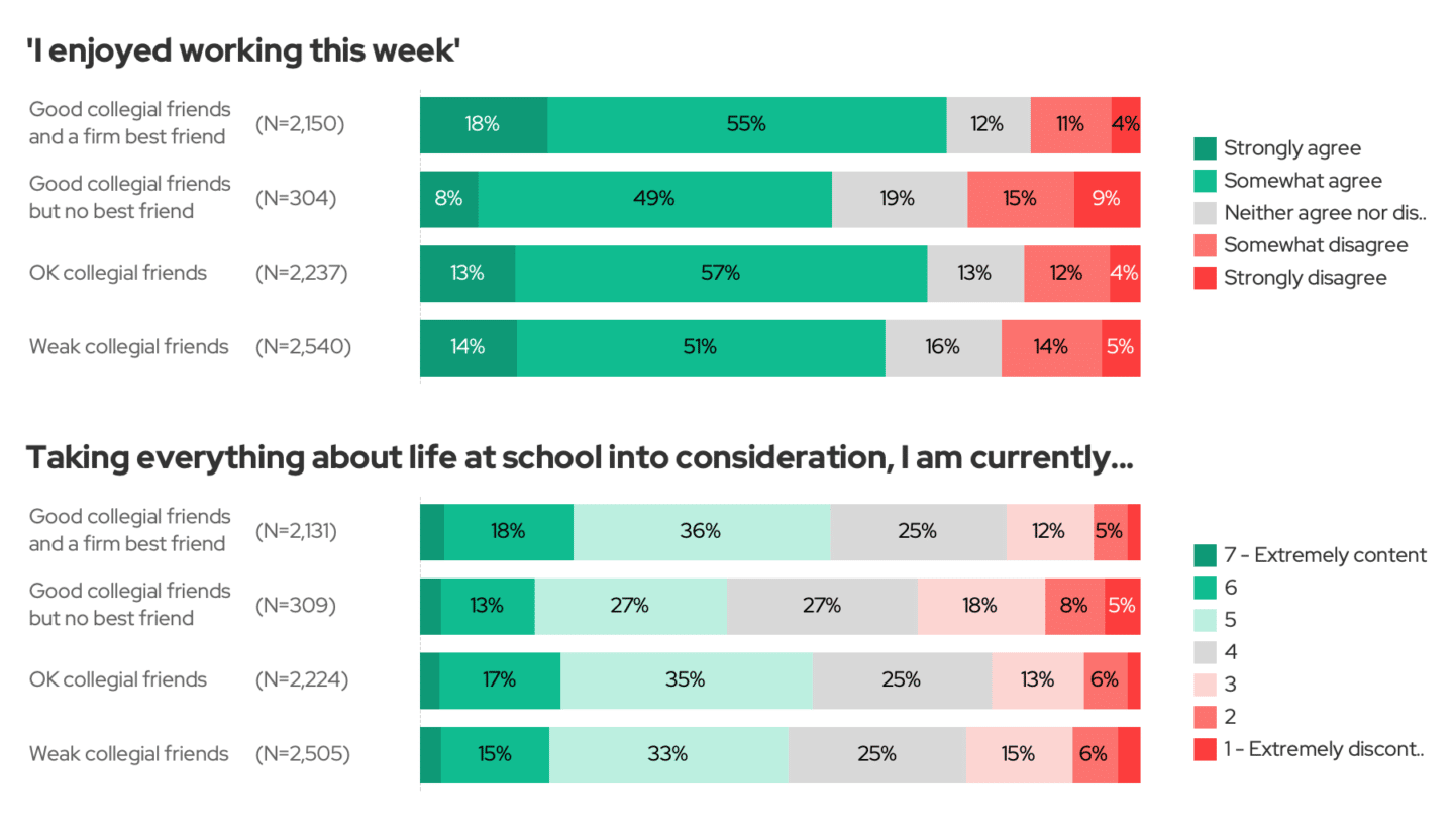 Those with good collegial friends and best friends don't necessarily enjoy work more or are more content