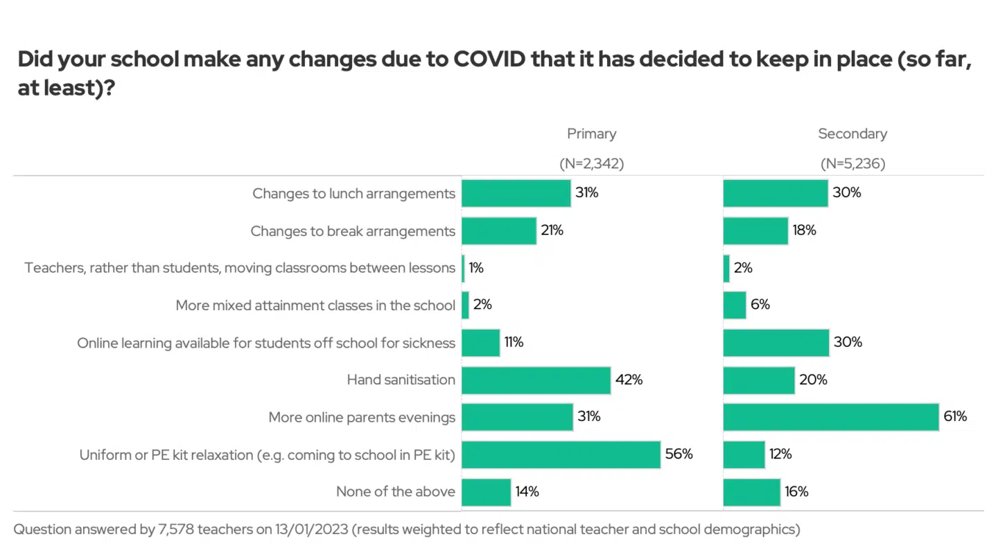 Lasting changes from the pandemic. More than half of primary schools say they have relaxed uniform arrangements and 61% of secondary schools are moving parents evenings online